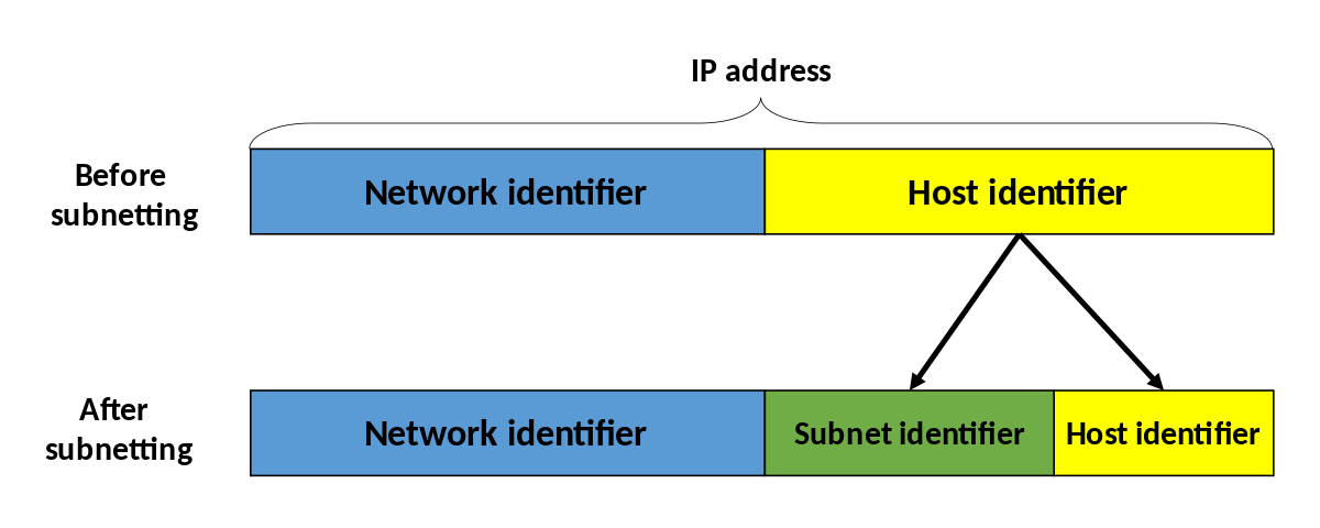 5 motive pentru a folosi subnetting-ul