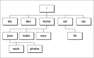 Introducere în fișierele de jurnal Linux