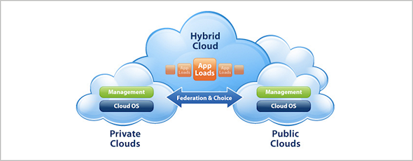 Cloud hibrid, privat sau public? Fii sigur că ştii care sunt diferenţele