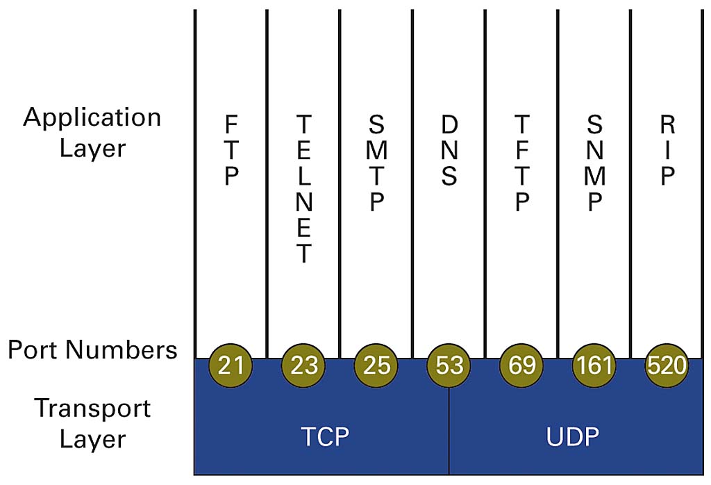 Numere de port utilizate pentru rețele de calculatoare